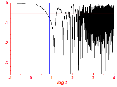 Survival probability log